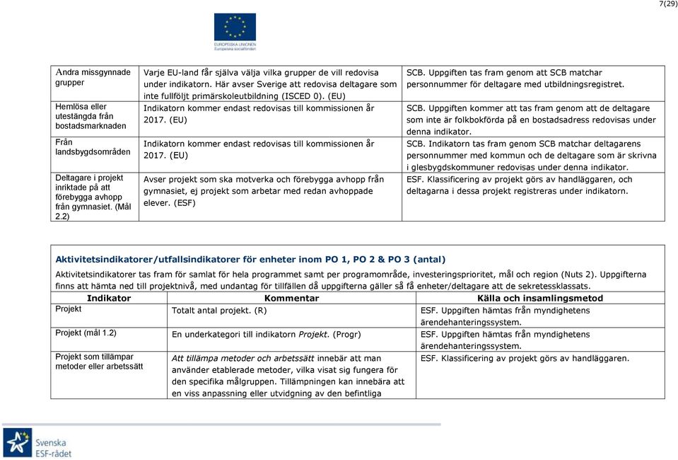 (EU) Indikatorn kommer endast redovisas till kommissionen år 2017. (EU) Indikatorn kommer endast redovisas till kommissionen år 2017.