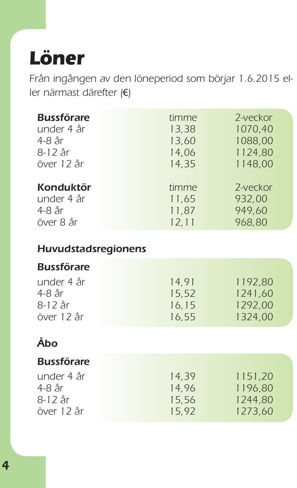 12 år 14,35 1148,00 Konduktör timme 2-veckor under 4 år 11,65 932,00 4-8 år 11,87 949,60 över 8 år 12,11 968,80 Huvudstadsregionens