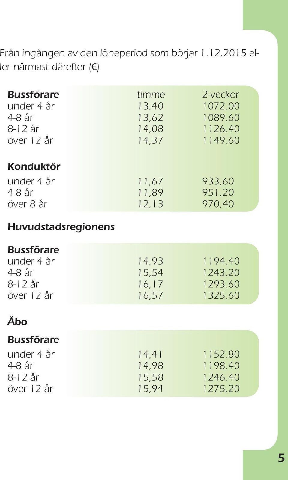 över 12 år 14,37 1149,60 Konduktör under 4 år 11,67 933,60 4-8 år 11,89 951,20 över 8 år 12,13 970,40 Huvudstadsregionens