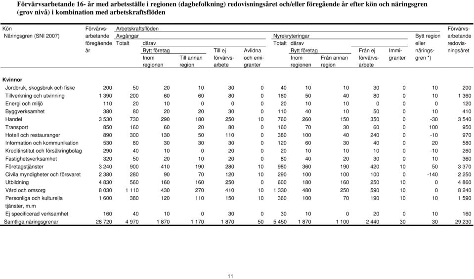 företag Från ej Immi- närings- ningsåret Inom Till annan förvärvs- och emi- Inom Från annan förvärvs- granter gren *) regionen region arbete granter regionen region arbete Kvinnor Jordbruk, skogsbruk