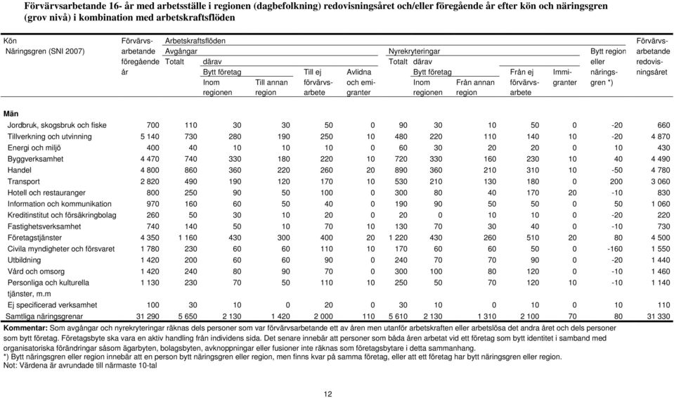 företag Från ej Immi- närings- ningsåret Inom Till annan förvärvs- och emi- Inom Från annan förvärvs- granter gren *) regionen region arbete granter regionen region arbete Män Jordbruk, skogsbruk och