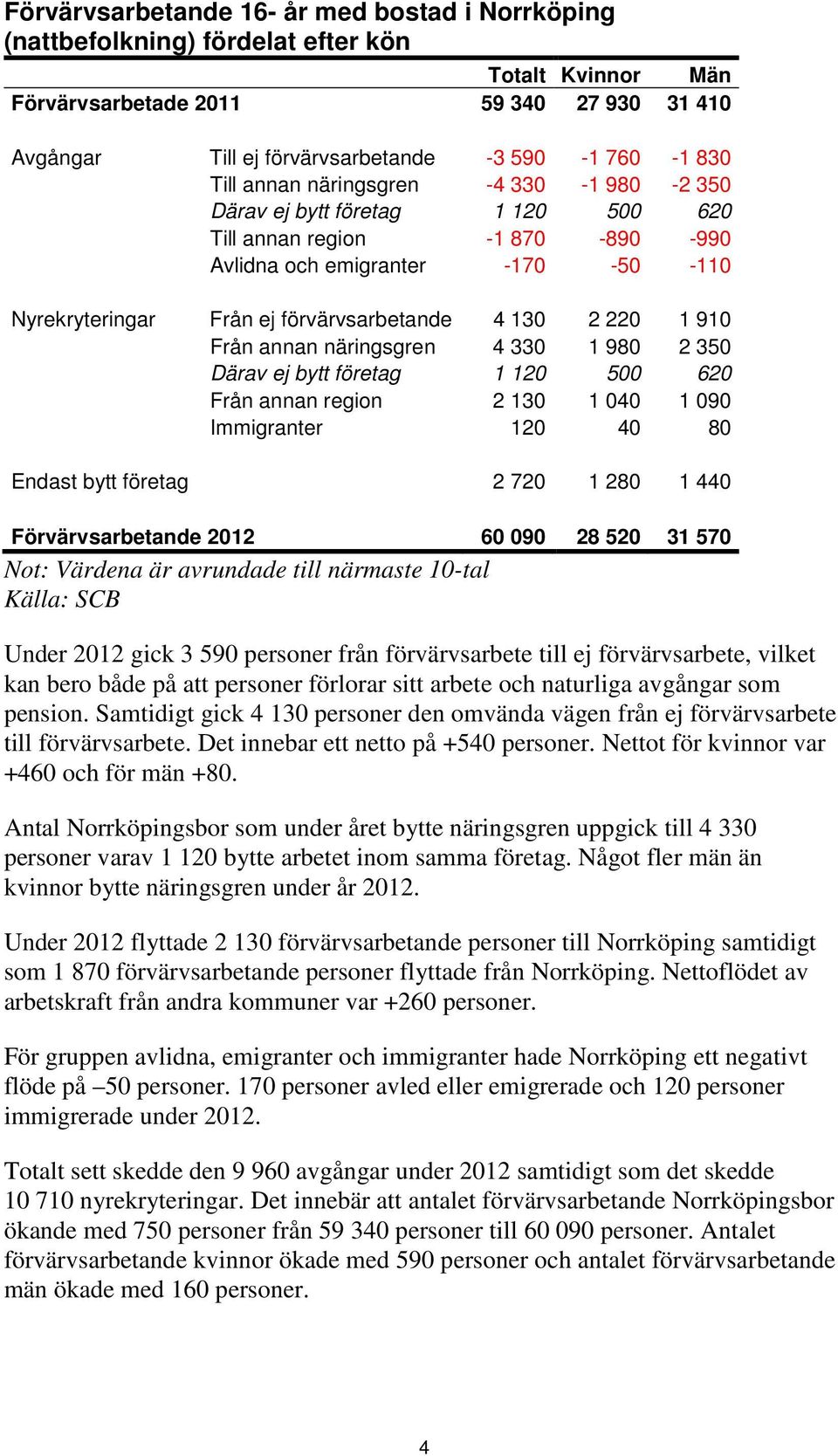 2 220 1 910 Från annan näringsgren 4 330 1 980 2 350 Därav ej bytt företag 1 120 500 620 Från annan region 2 130 1 040 1 090 Immigranter 120 40 80 Endast bytt företag 2 720 1 280 1 440