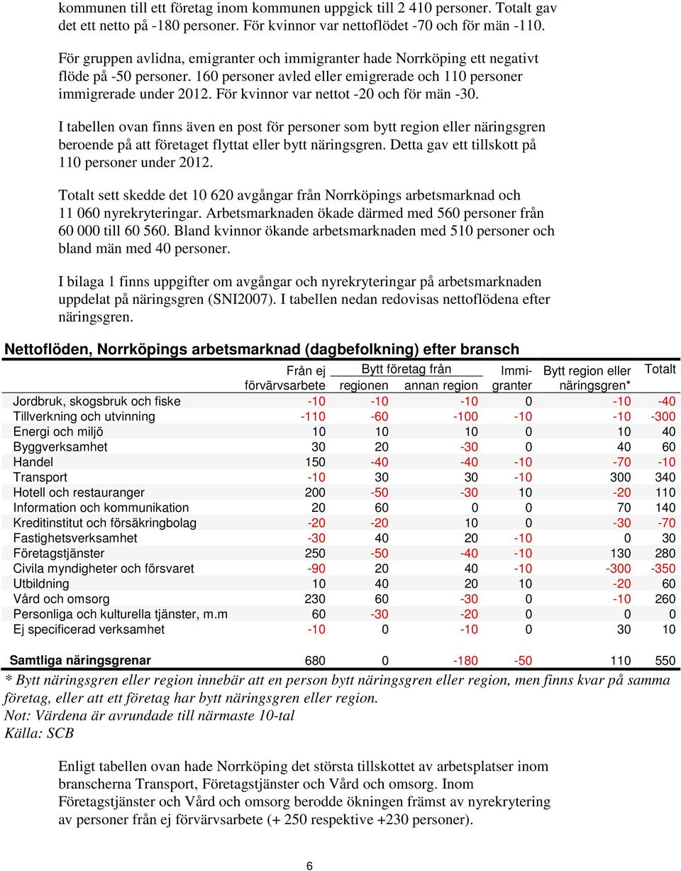 För kvinnor var nettot -20 och för män -30. I tabellen ovan finns även en post för personer som bytt region eller näringsgren beroende på att företaget flyttat eller bytt näringsgren.