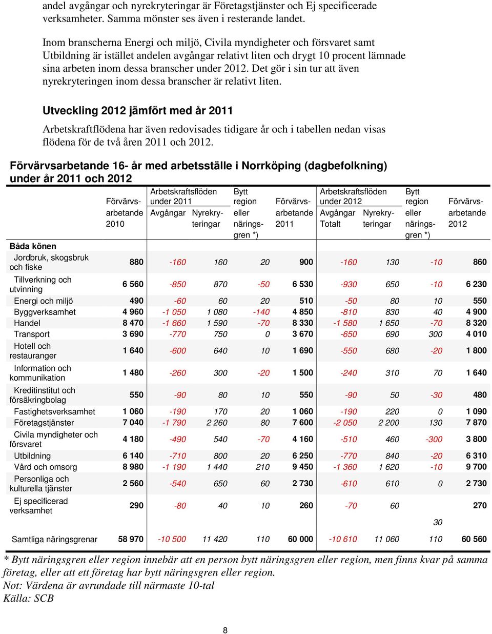 2012. Det gör i sin tur att även nyrekryteringen inom dessa branscher är relativt liten.