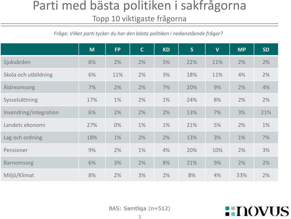 Sysselsättning 17% 1% 2% 1% 24% 8% 2% 2% Invandring/integration 6% 2% 2% 2% 13% 7% 3% 21% Landets ekonomi 27% 0% 1% 1% 21% 5% 2% 1% Lag och ordning