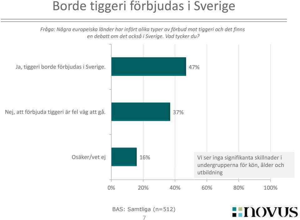 Ja, tiggeri borde förbjudas i Sverige. 47% Nej, att förbjuda tiggeri är fel väg att gå.