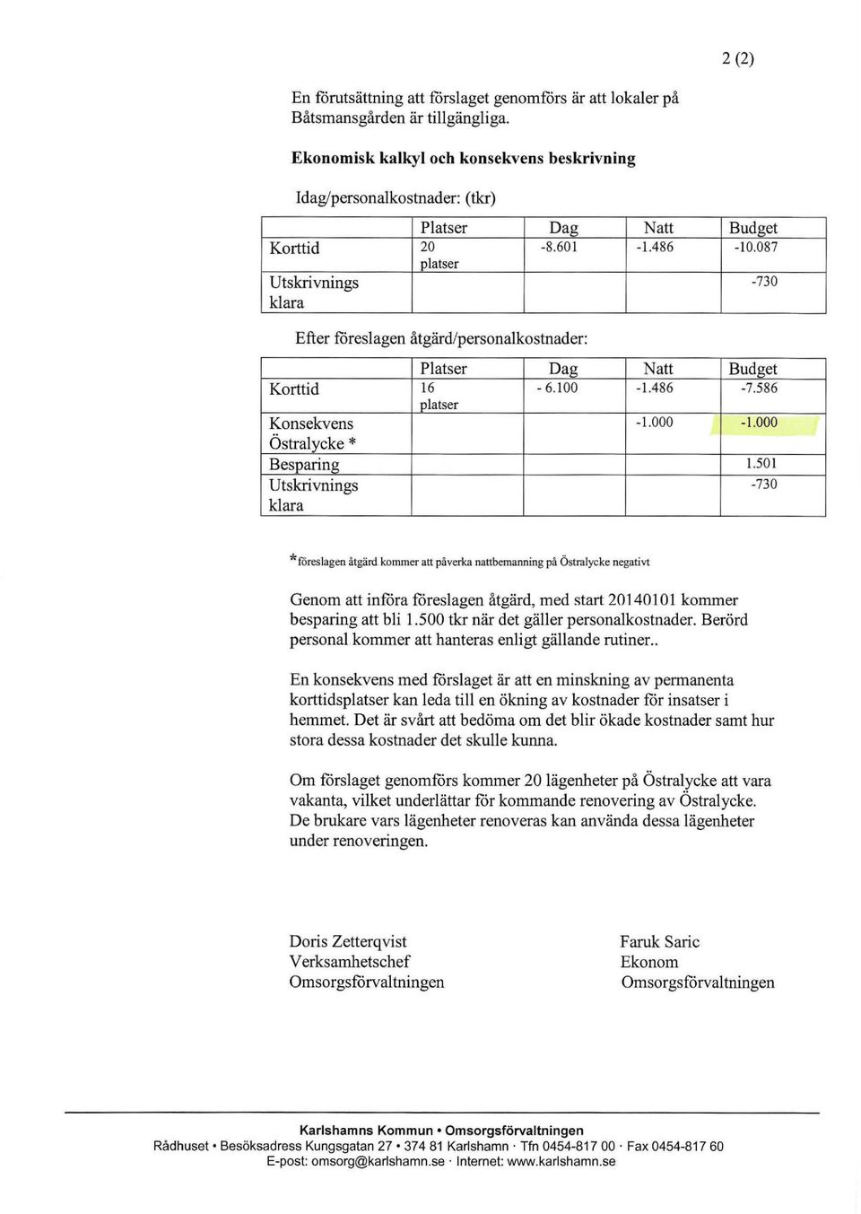 087-730 Efter föreslagen åtgärd/personalkostnader: Platser Dag Natt Korttid 16-6.100-1.486 platser Konsekvens -1.000 Östratycke * Besparing U tskrivnings klara Budget -7.586-1.000 1.