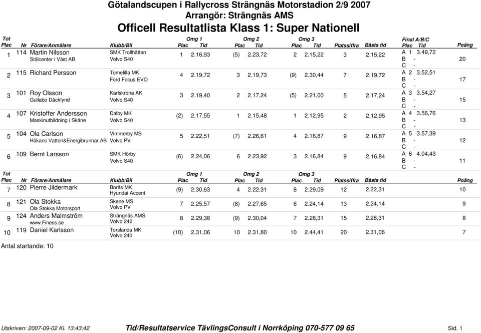 ,.,.,., A., Kristoffer Andersson Maskinutbildning i Skåne Volvo S0 B - Vimmerby MS., ().,.,., A., Ola Carlson Håkans Vatten&Energibrunnar AB SMK Hörby ().,0.,.,., A.0, Bernt Larsson Volvo S0 B - Omg Omg Plac Klubb/Bil Borås MK Pierre Jildermark ().