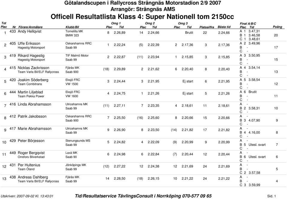 Götalandscupen i Rallycross Strängnäs Motorstadion / 00 Officell Resultatlista Klass : Super Nationell tom cc Omg Omg Tomelilla MK.,., Brutit., A., BMW B., C., Oskarshamns RRC., ().,.,., A., Saab B - TIF Malmö Motor.