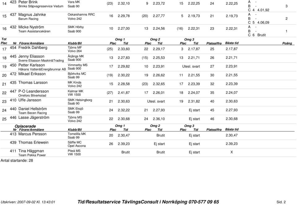 Götalandscupen i Rallycross Strängnäs Motorstadion 2/ Arrangör: Strängnäs  AMS Officell Resultatlista Klass 1: Super Nationell Tot - PDF Free Download