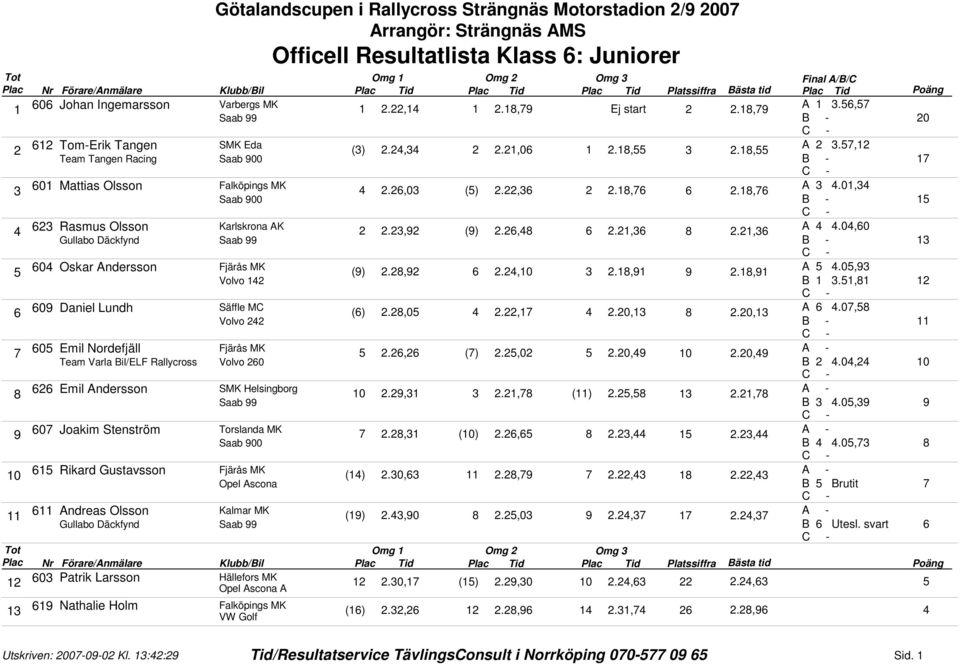 0, Daniel Lundh Volvo B - 0., ().,0.0,.0, Emil Nordefjäll Team Varla Bil/ELF Rallycross Volvo 0 B.0, SMK Helsingborg.,., ().,., Emil Andersson Saab B.0, 0 Torslanda MK., ().,.,., Joakim Stenström Saab 00 B.