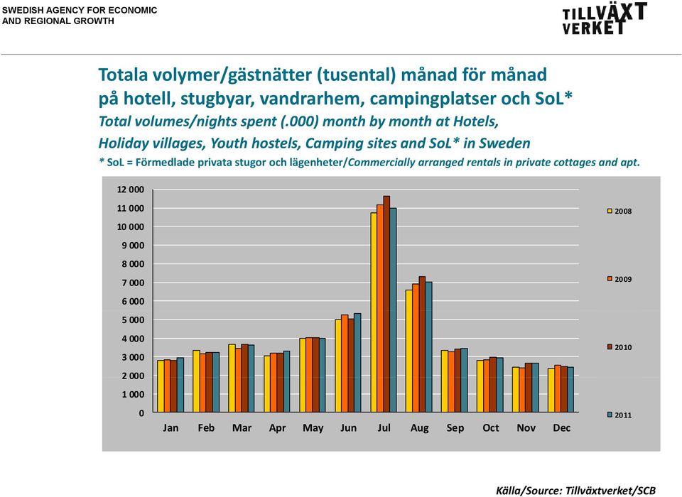 000) month by month at Hotels, Holiday villages, Youth hostels, Camping sites and SoL* in Sweden * SoL = Förmedlade privata stugor