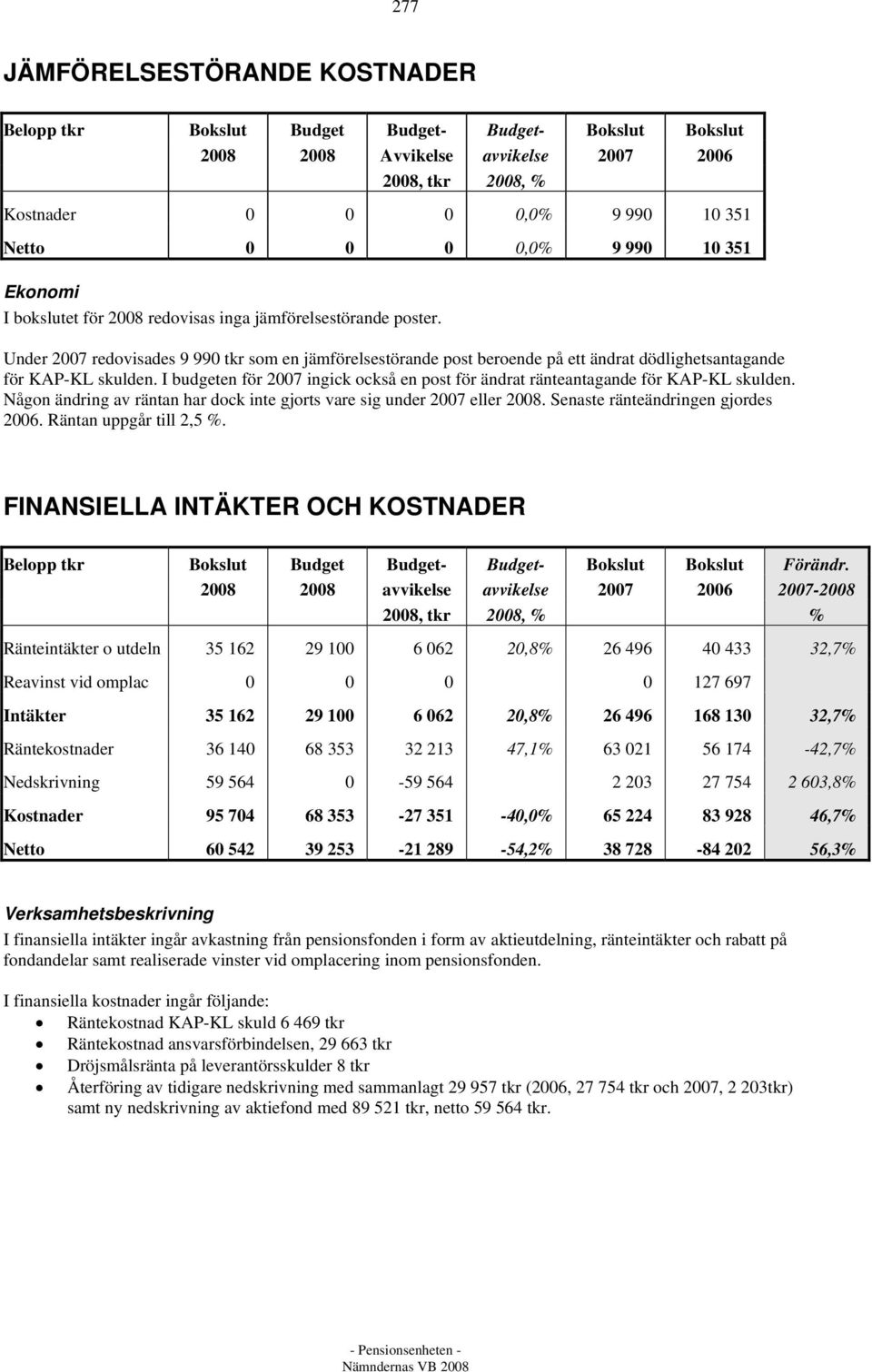 Under 2007 redovisades 9 990 tkr som en jämförelsestörande post beroende på ett ändrat dödlighetsantagande för KAP-KL skulden.