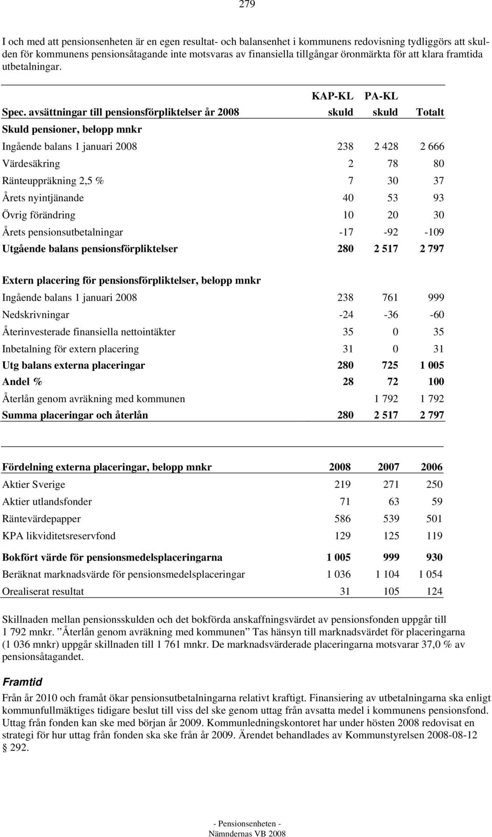 avsättningar till pensionsförpliktelser år 2008 skuld skuld Totalt Skuld pensioner, belopp mnkr Ingående balans 1 januari 2008 238 2 428 2 666 Värdesäkring 2 78 80 Ränteuppräkning 2,5 % 7 30 37 Årets