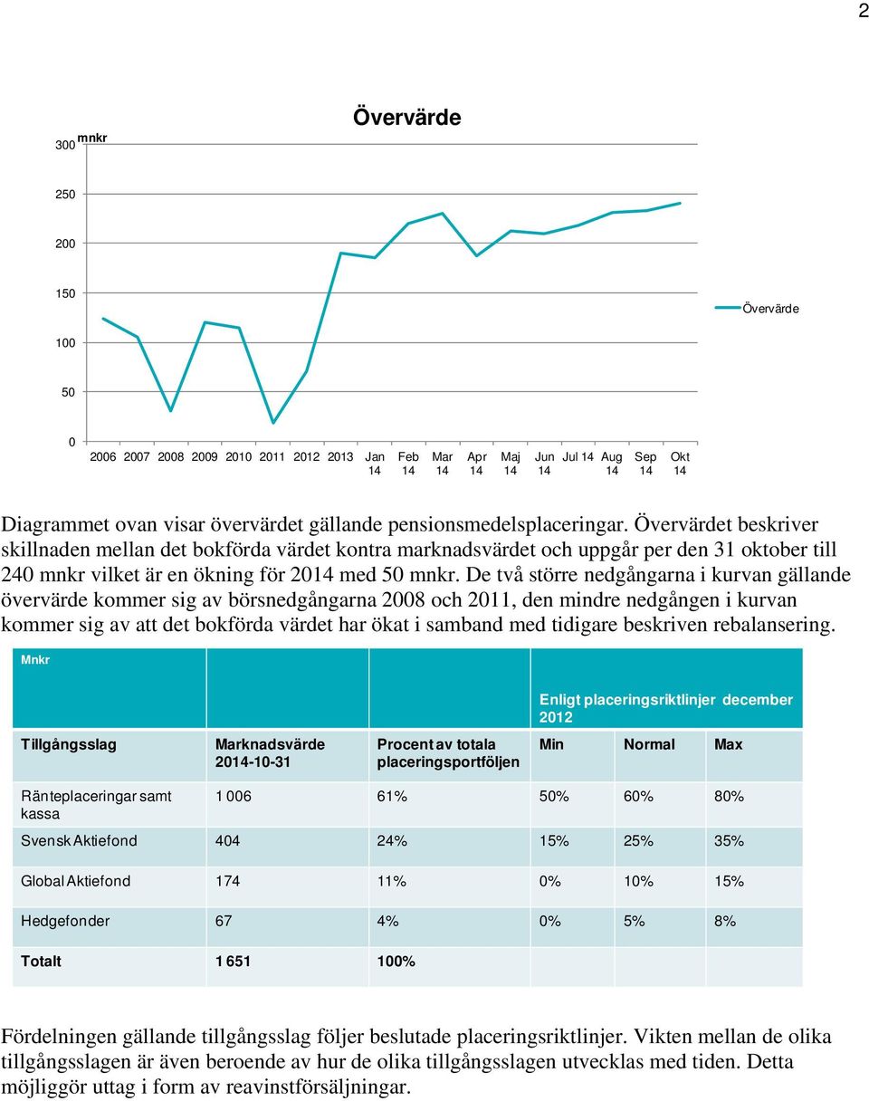 De två större nedgångarna i kurvan gällande övervärde kommer sig av börsnedgångarna 2008 och 2011, den mindre nedgången i kurvan kommer sig av att det bokförda värdet har ökat i samband med tidigare