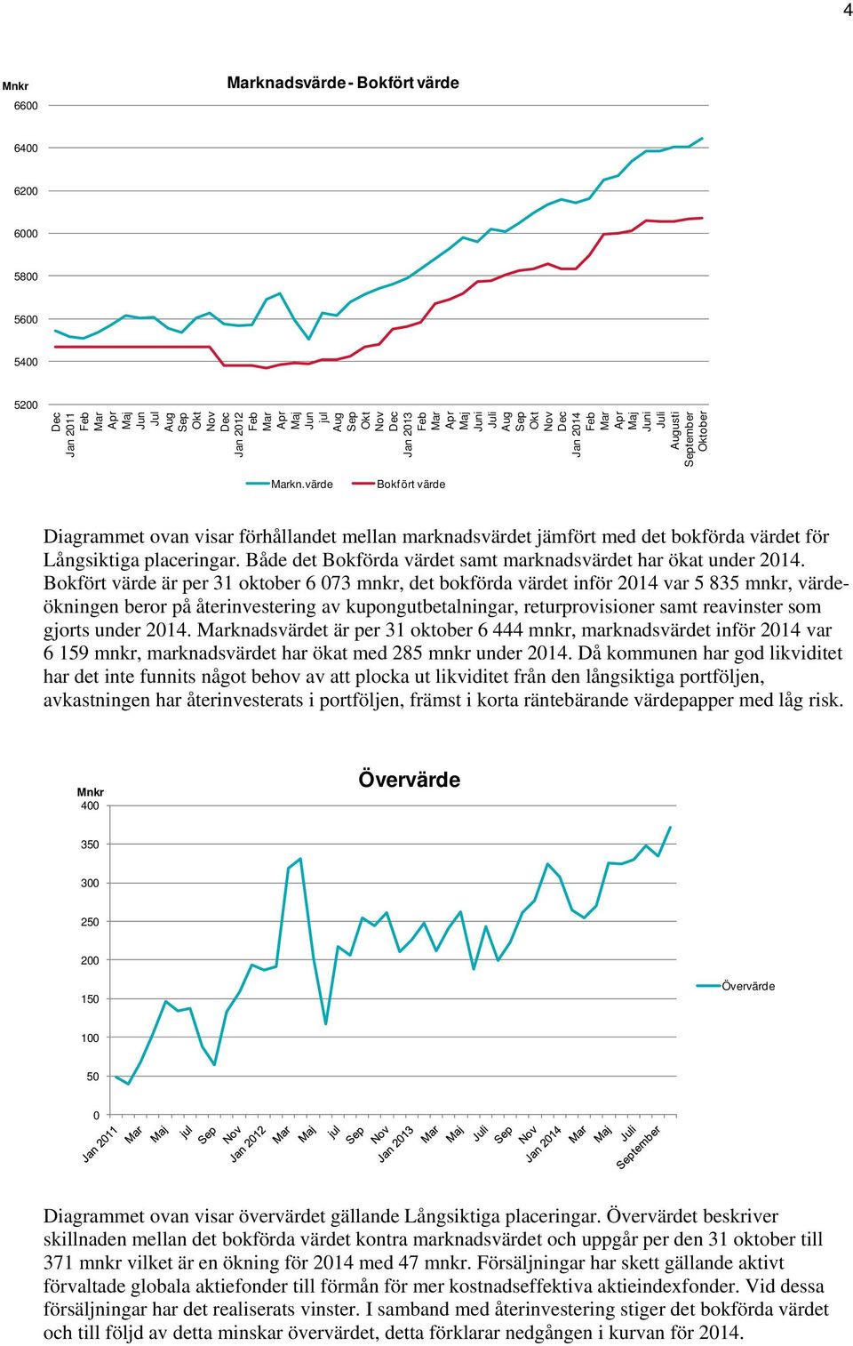 Både det Bokförda värdet samt marknadsvärdet har ökat under 20.