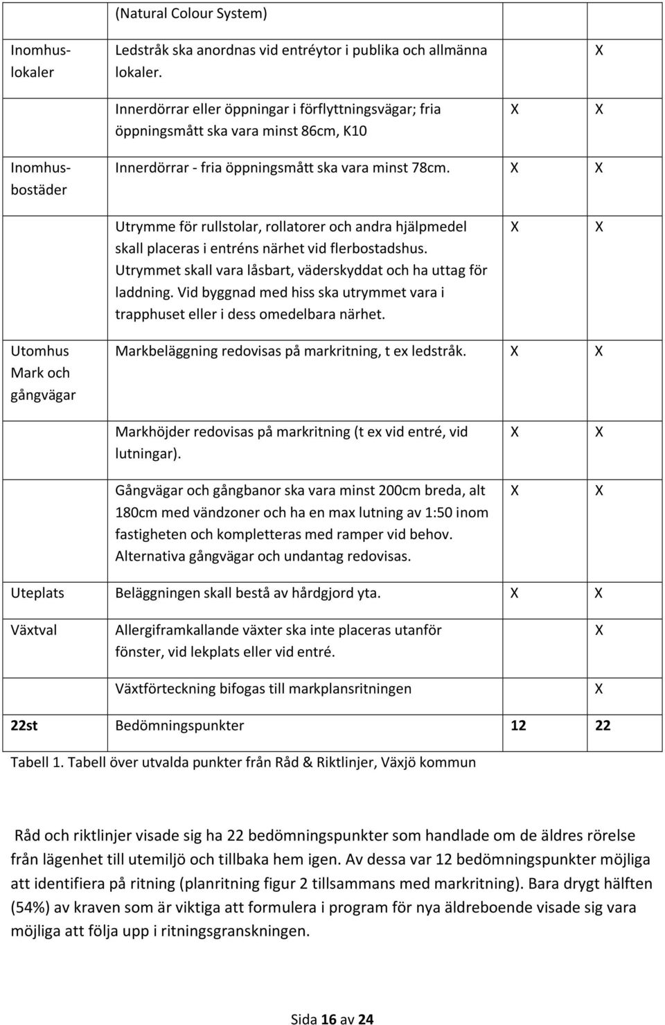 Utrymme för rullstolar, rollatorer och andra hjälpmedel skall placeras i entréns närhet vid flerbostadshus. Utrymmet skall vara låsbart, väderskyddat och ha uttag för laddning.