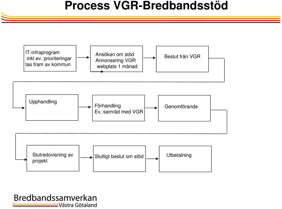 webplats 1 månad Beslut från VGR Upphandling Förhandling Ev.