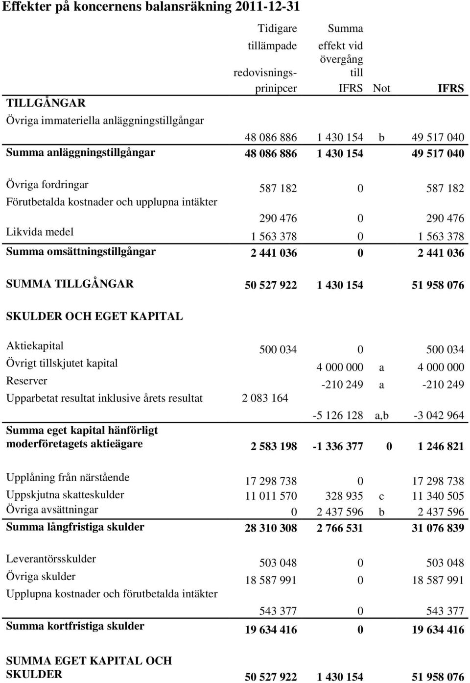 1 563 378 0 1 563 378 Summa omsättningstillgångar 2 441 036 0 2 441 036 SUMMA TILLGÅNGAR 50 527 922 1 430 154 51 958 076 SKULDER OCH EGET KAPITAL Aktiekapital 500 034 0 500 034 Övrigt tillskjutet