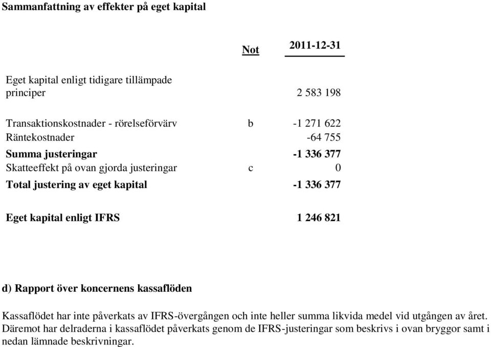 kapital enligt IFRS 1 246 821 d) Rapport över koncernens kassaflöden Kassaflödet har inte påverkats av IFRS-övergången och inte heller summa likvida medel