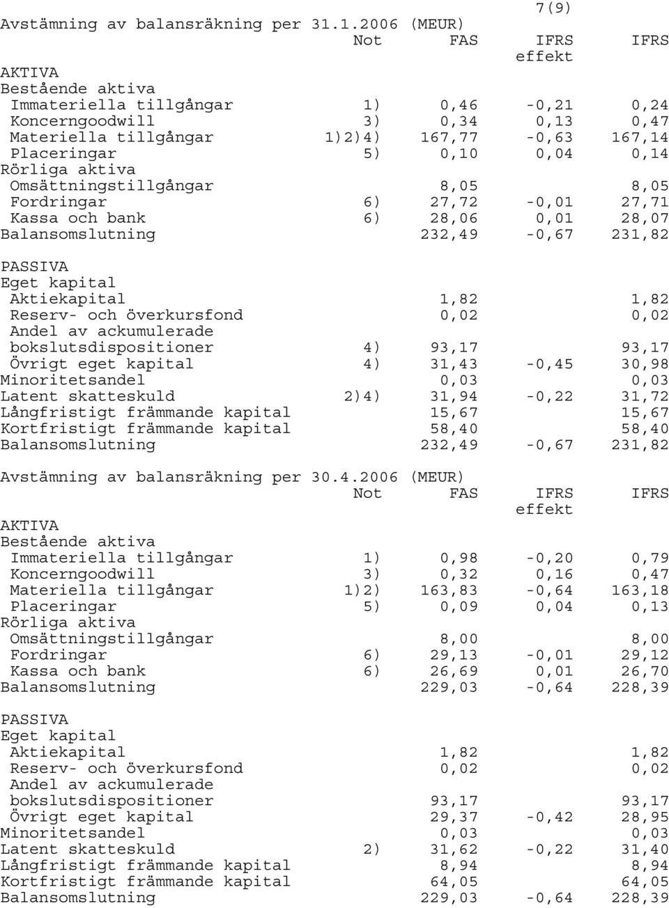 Omsättningstillgångar 8,05 8,05 Fordringar 6) 27,72-0,01 27,71 Kassa och bank 6) 28,06 0,01 28,07 Balansomslutning 232,49-0,67 231,82 PASSIVA Eget kapital Reserv- och överkursfond 0,02 0,02