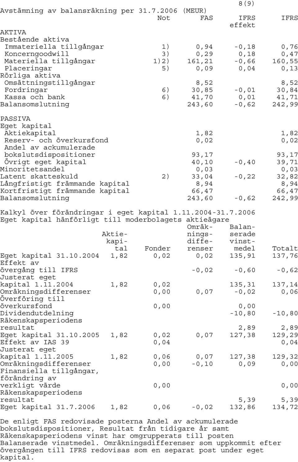 Omsättningstillgångar 8,52 8,52 Fordringar 6) 30,85-0,01 30,84 Kassa och bank 6) 41,70 0,01 41,71 Balansomslutning 243,60-0,62 242,99 PASSIVA Eget kapital Reserv- och överkursfond 0,02 0,02