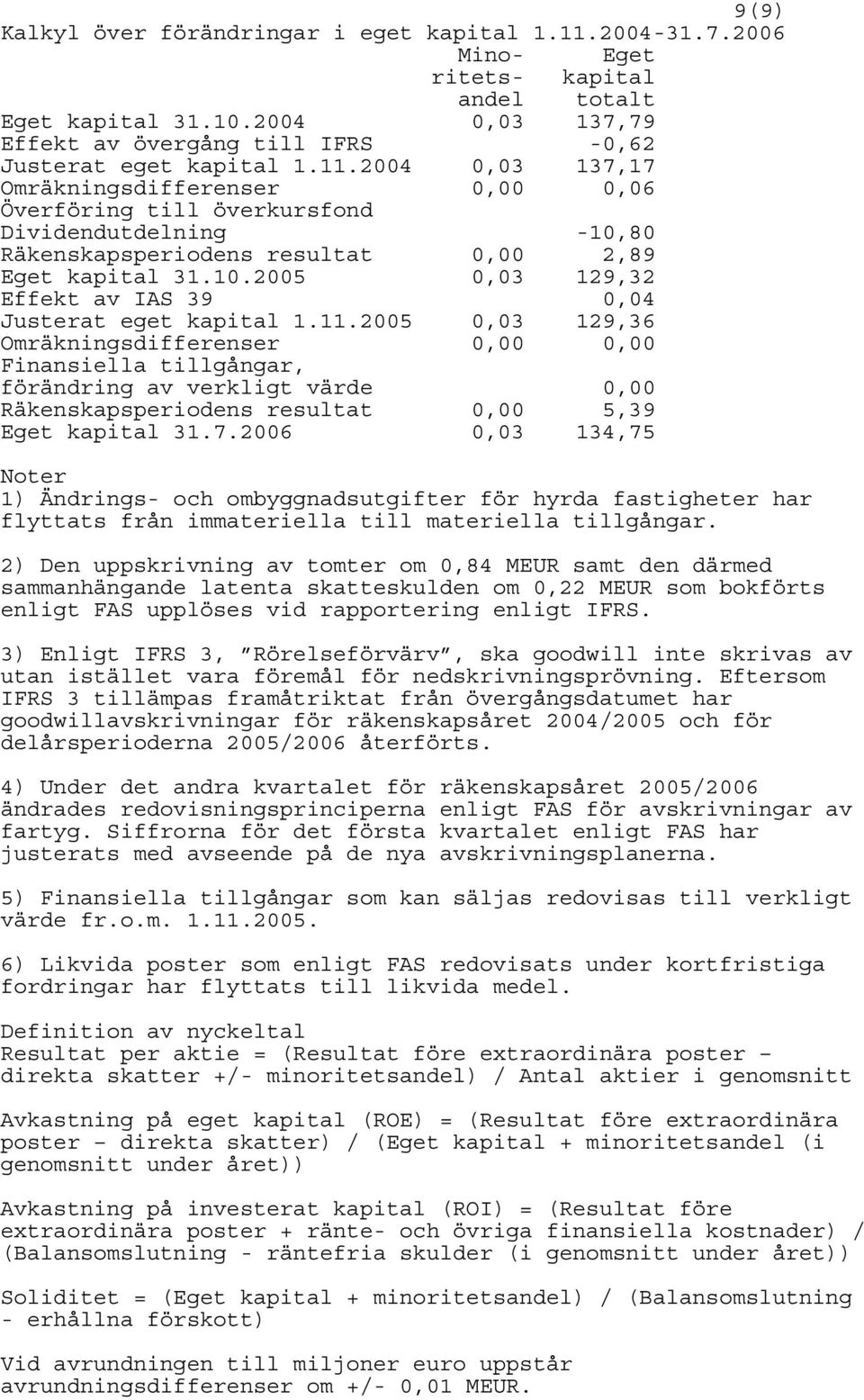 11.2005 0,03 129,36 Omräkningsdifferenser 0,00 0,00 Finansiella tillgångar, förändring av verkligt värde 0,00 Räkenskapsperiodens resultat 0,00 5,39 Eget kapital 31.7.