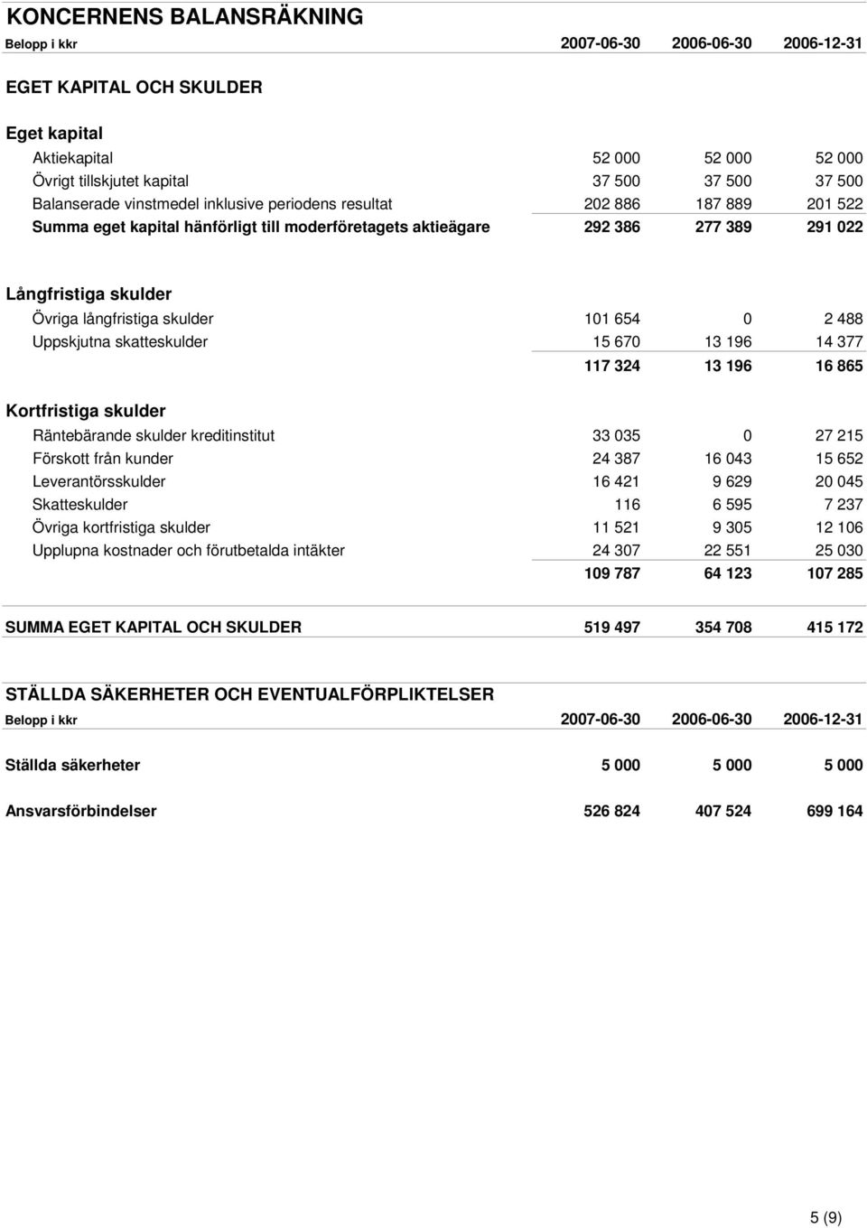 15 670 13 196 14 377 117 324 13 196 16 865 Kortfristiga skulder Räntebärande skulder kreditinstitut 33 035 0 27 215 Förskott från kunder 24 387 16 043 15 652 Leverantörsskulder 16 421 9 629 20 045