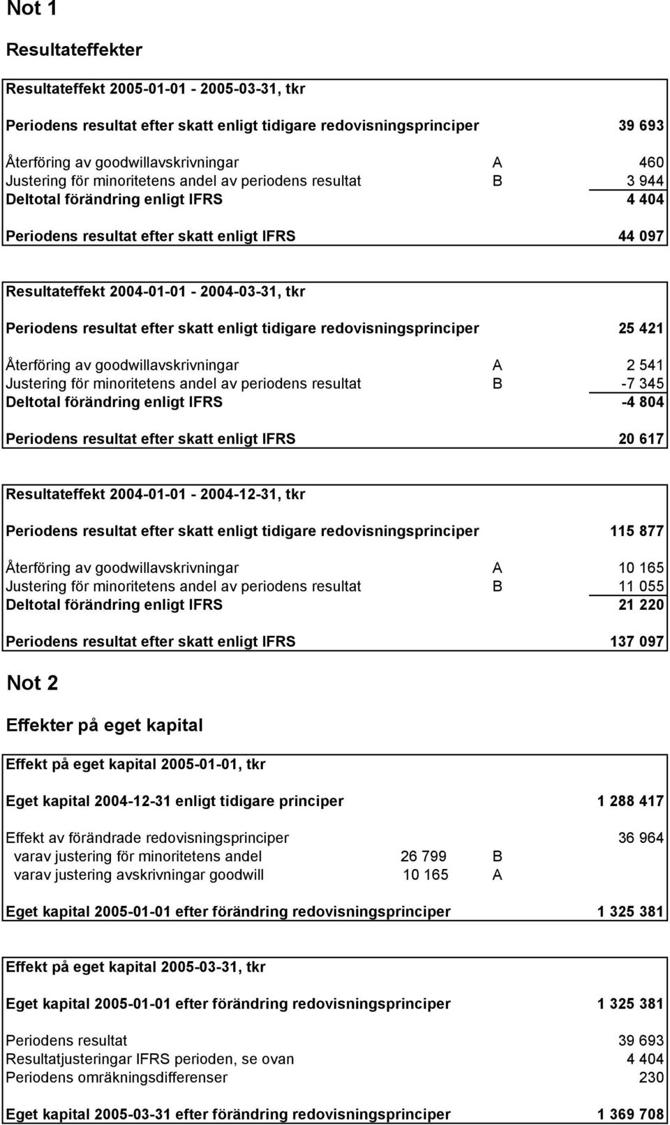 skatt enligt tidigare redovisningsprinciper 25 421 Återföring av goodwillavskrivningar A 2 541 Justering för minoritetens andel av periodens resultat B 7 345 Deltotal förändring enligt IFRS 4 804