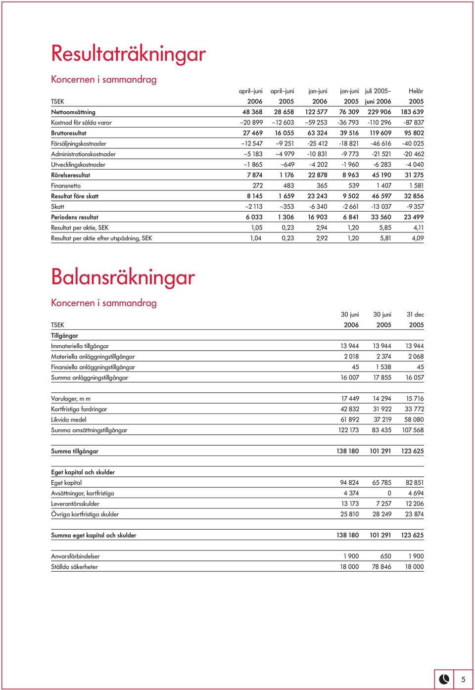 Administrationskostnader 5 183 4 979-10 831-9 773-21 521-20 462 Utvecklingskostnader 1 865 649-4 202-1 960-6 283-4 040 Rörelseresultat 7 874 1 176 22 878 8 963 45 190 31 275 Finansnetto 272 483 365