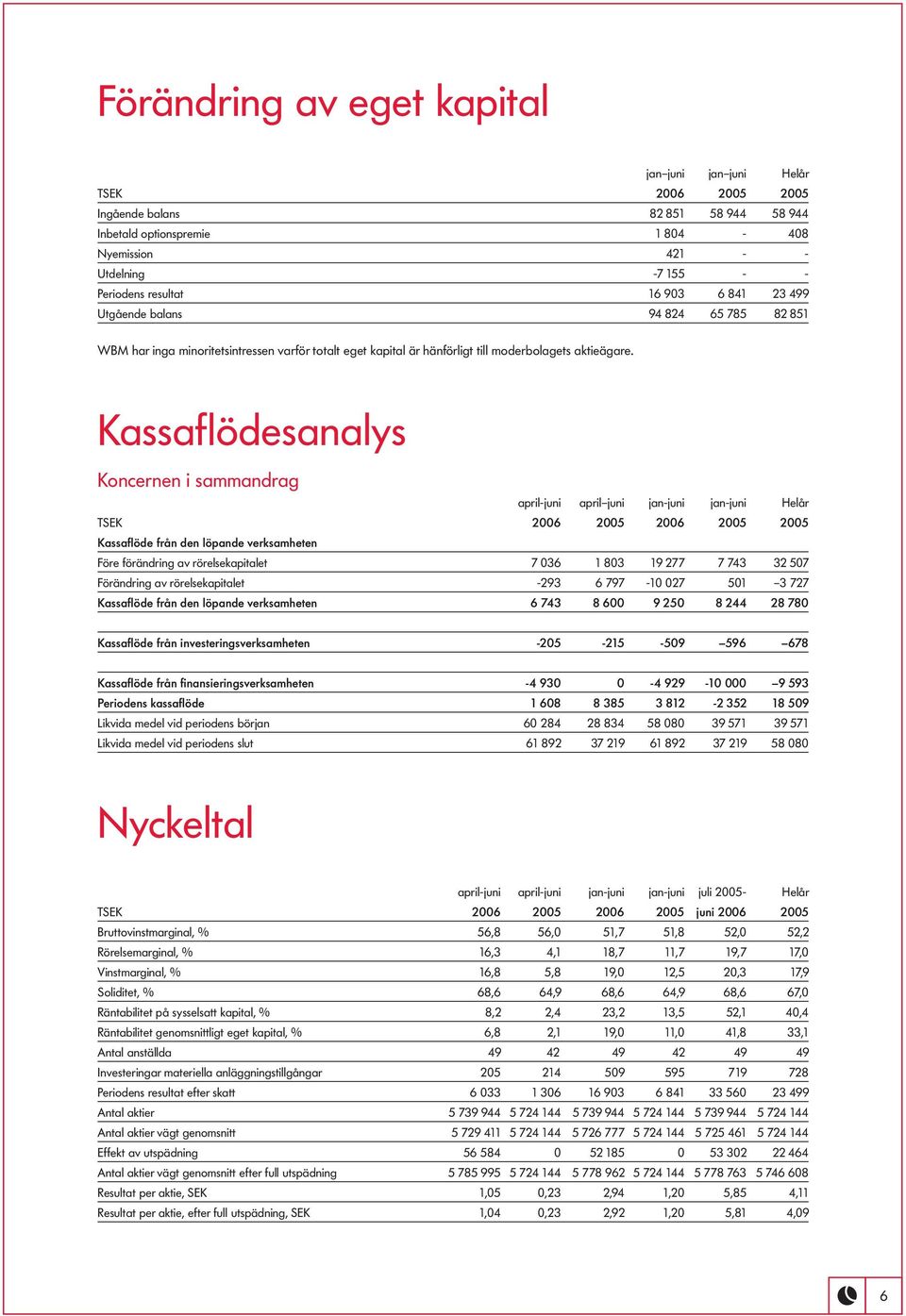 Kassaflödesanalys Koncernen i sammandrag april-juni april juni jan-juni jan-juni Helår TSEK 2006 2005 2006 2005 2005 Kassaflöde från den löpande verksamheten Före förändring av rörelsekapitalet 7 036