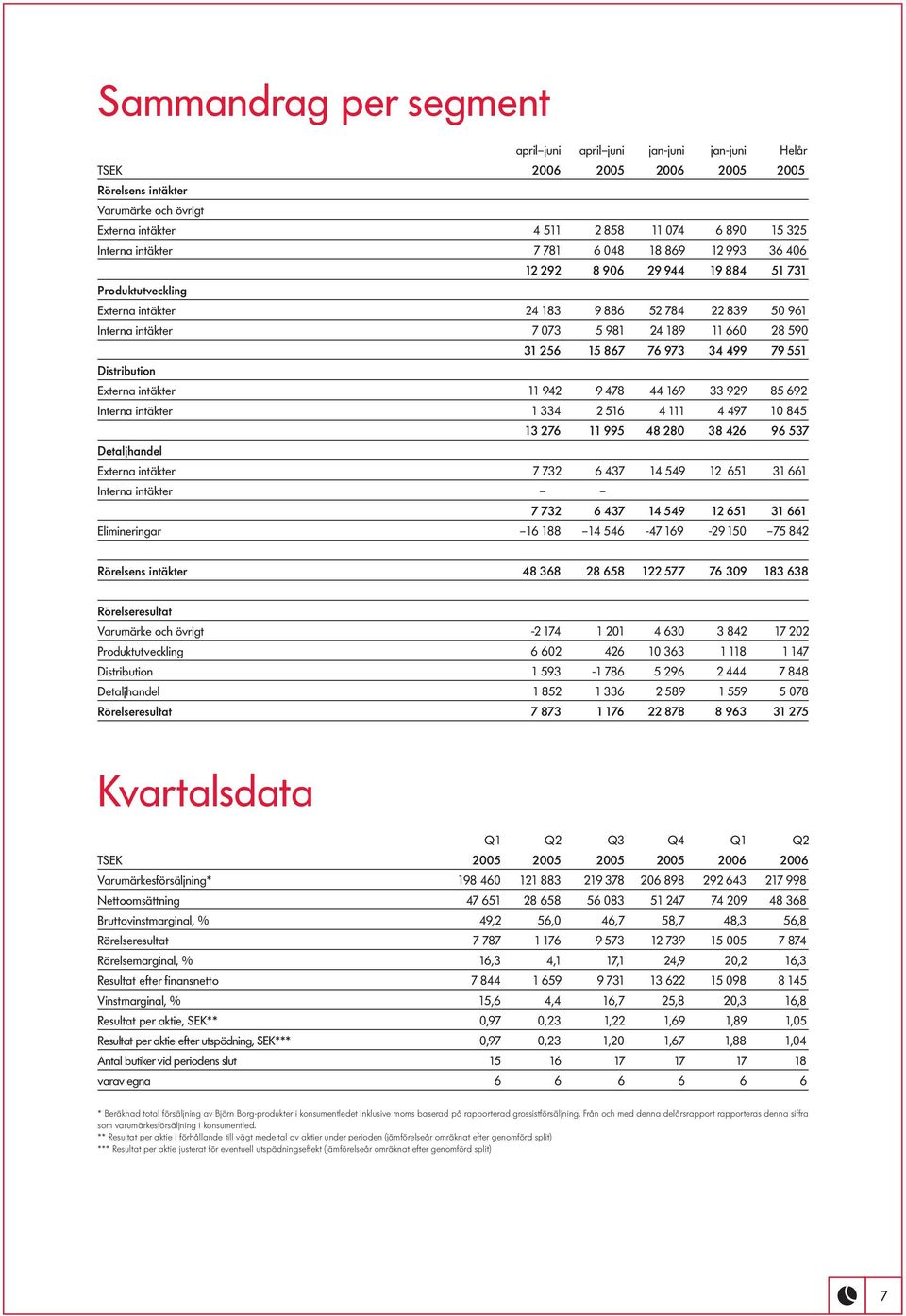 256 15 867 76 973 34 499 79 551 Distribution Externa intäkter 11 942 9 478 44 169 33 929 85 692 Interna intäkter 1 334 2 516 4 111 4 497 10 845 13 276 11 995 48 280 38 426 96 537 Detaljhandel Externa