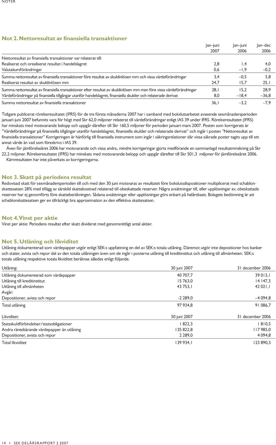 1,4 4,0 Valutakursförändringar 0,6 1,9 0,2 Summa nettoresultat av finansiella transaktioner före resultat av skuldinlösen mm och vissa värdeförändringar 3,4 0,5 3,8 Realiserat resultat av