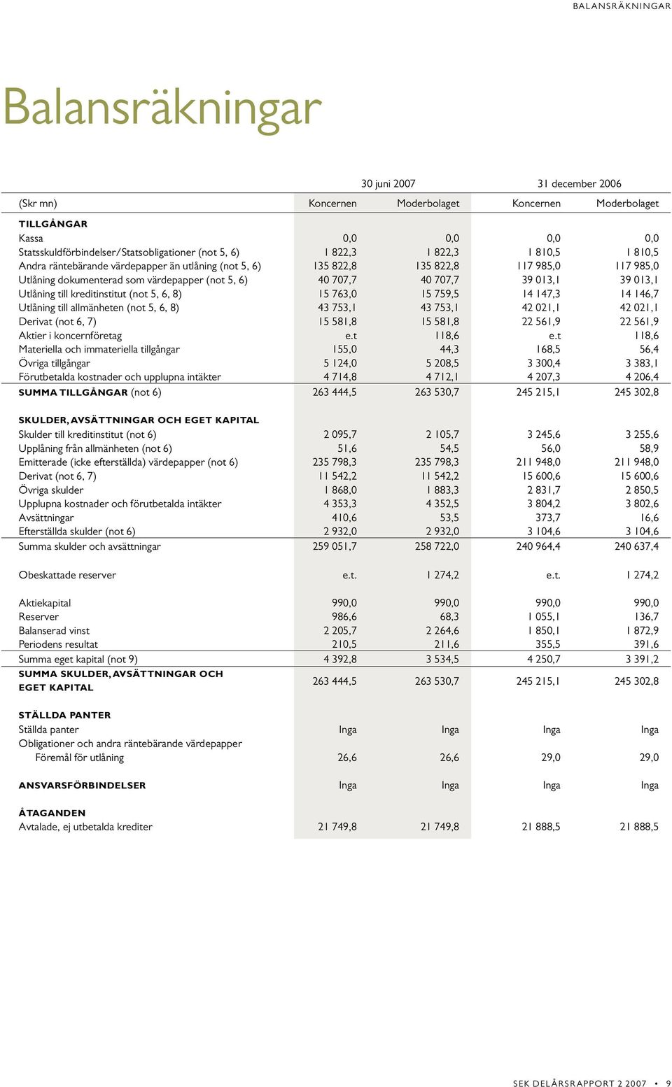 39 013,1 39 013,1 Utlåning till kreditinstitut (not 5, 6, 8) 15 763,0 15 759,5 14 147,3 14 146,7 Utlåning till allmänheten (not 5, 6, 8) 43 753,1 43 753,1 42 021,1 42 021,1 Derivat (not 6, 7) 15