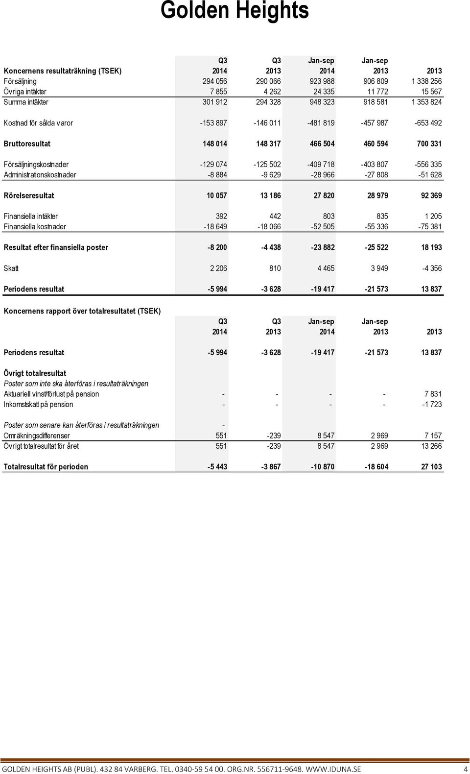 Administrationskostnader -8 884-9 629-28 966-27 808-51 628 Rörelseresultat 10 057 13 186 27 820 28 979 92 369 Finansiella intäkter 392 442 803 835 1 205 Finansiella kostnader -18 649-18 066-52 505-55