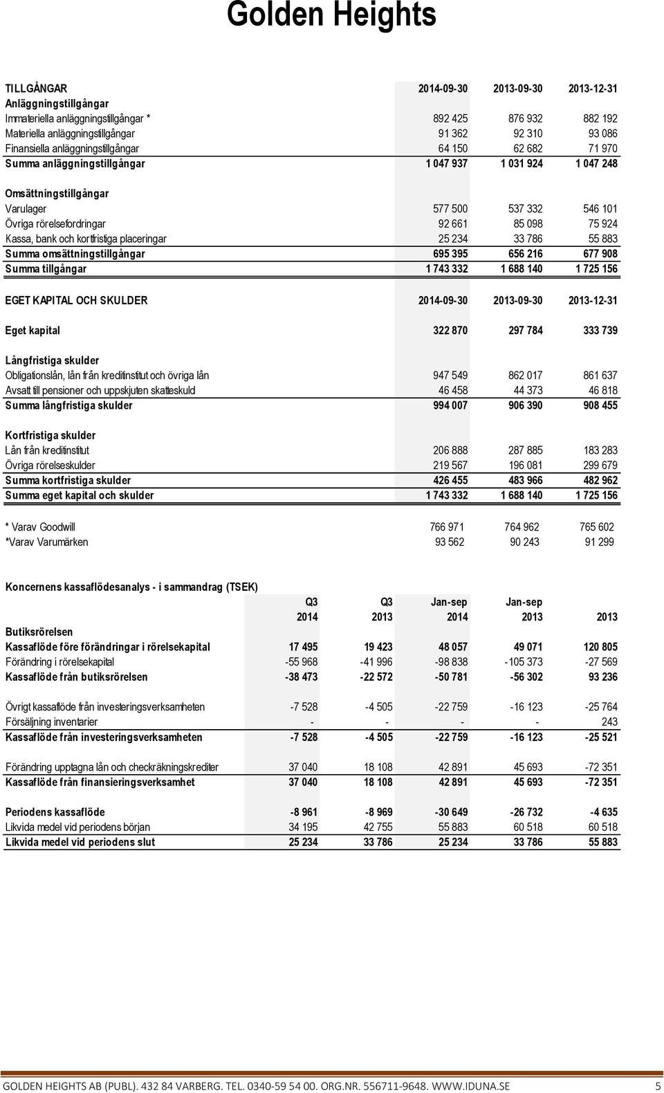 924 Kassa, bank och kortfristiga placeringar 25 234 33 786 55 883 Summa omsättningstillgångar 695 395 656 216 677 908 Summa tillgångar 1 743 332 1 688 140 1 725 156 EGET KAPITAL OCH SKULDER -09-30