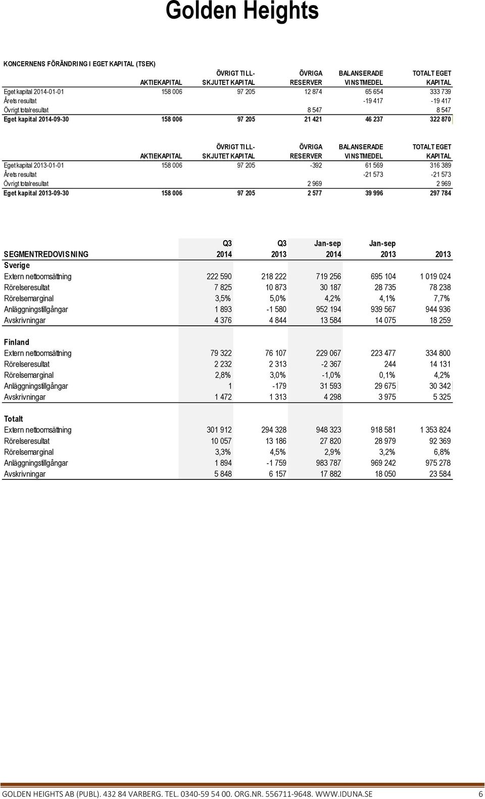 RESERVER VINSTMEDEL KAPITAL Eget kapital -01-01 158 006 97 205-392 61 569 316 389 Årets resultat -21 573-21 573 Övrigt totalresultat 2 969 2 969 Eget kapital -09-30 158 006 97 205 2 577 39 996 297