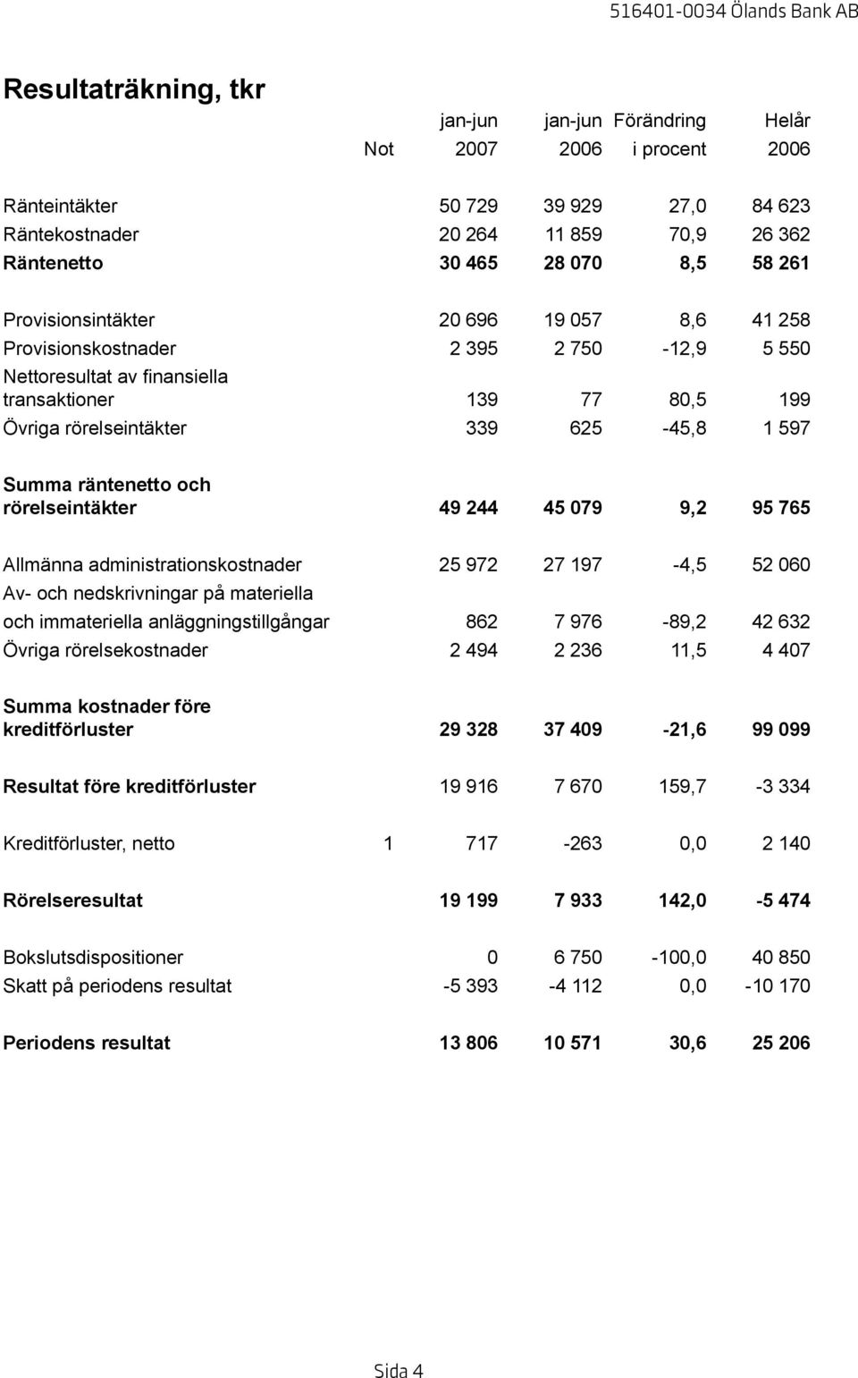 räntenetto och rörelseintäkter 49 244 45 079 9,2 95 765 Allmänna administrationskostnader 25 972 27 197-4,5 52 060 Av- och nedskrivningar på materiella och immateriella anläggningstillgångar 862 7