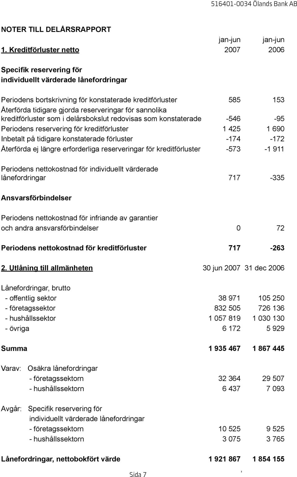 för sannolika kreditförluster som i delårsbokslut redovisas som konstaterade -546-95 Periodens reservering för kreditförluster 1 425 1 690 Inbetalt på tidigare konstaterade förluster -174-172