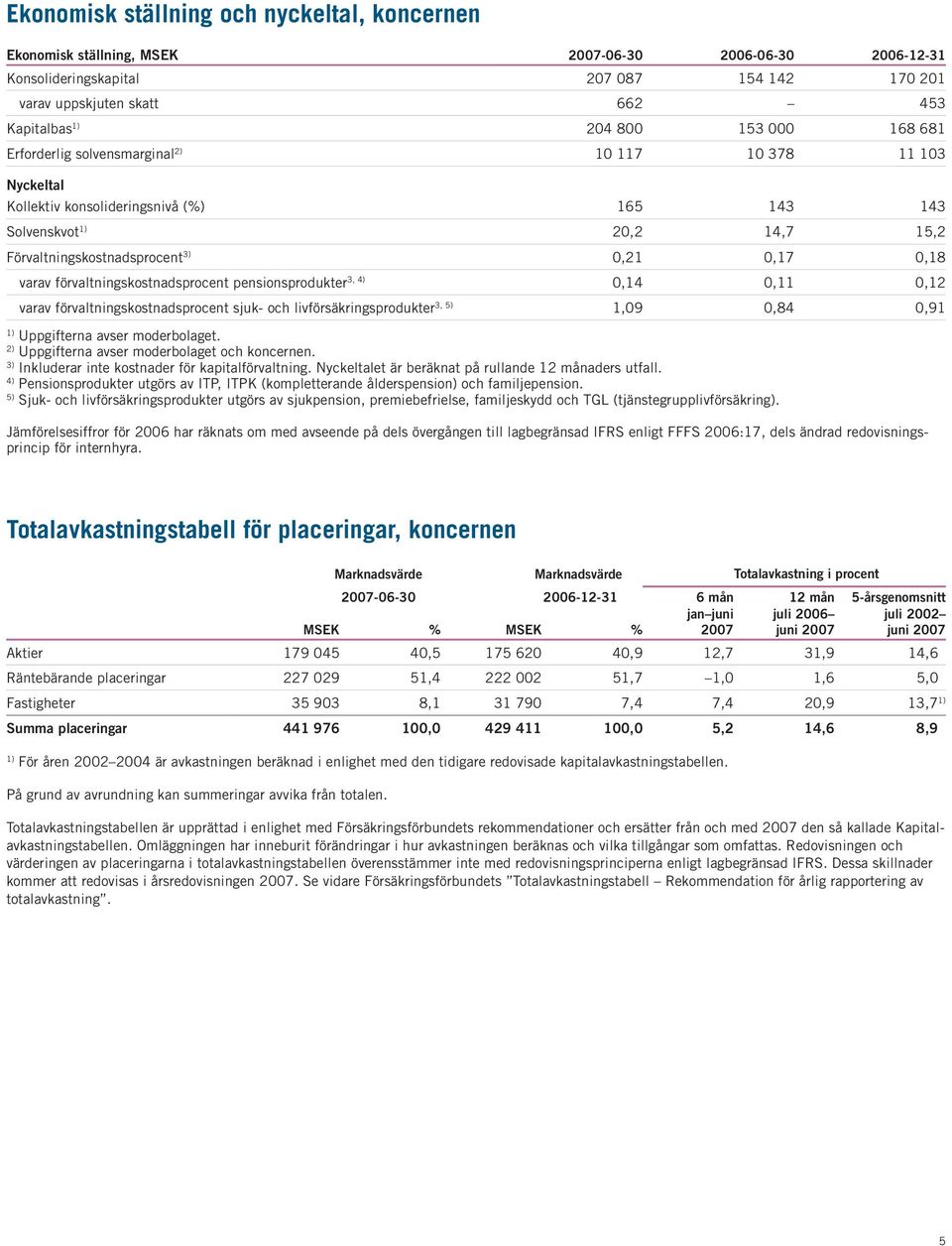 förvaltningskostnadsprocent pensionsprodukter 3, 4) 0,14 0,11 0,12 varav förvaltningskostnadsprocent sjuk- och livförsäkringsprodukter 3, 5) 1,09 0,84 0,91 Uppgifterna avser moderbolaget.