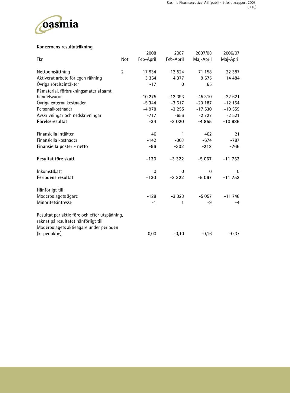 978-3 255-17 530-10 559 Avskrivningar och nedskrivningar -717-656 -2 727-2 521 Rörelseresultat -34-3 020-4 855-10 986 Finansiella intäkter 46 1 462 21 Finansiella kostnader -142-303 -674-787