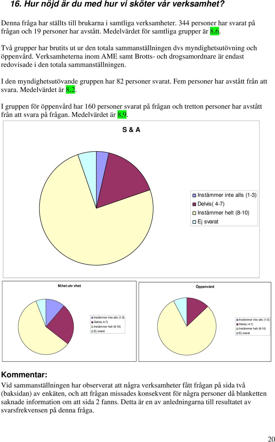 I gruppen för öppenvård har 160 personer svarat på frågan och tretton personer har avstått från att svara på frågan. Me