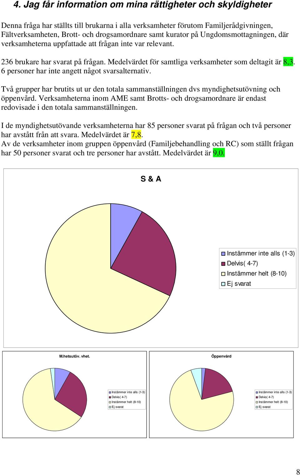 Medelvärdet för samtliga verksamheter som deltagit är 8,3. 6 personer har inte angett något svarsalternativ.