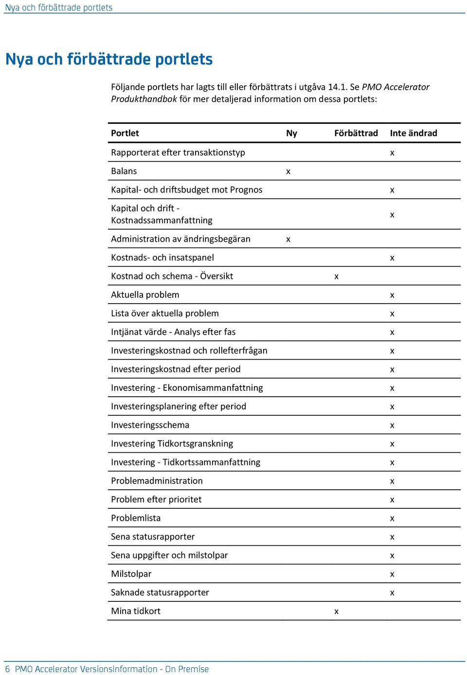 Prognos Kapital och drift - Kostnadssammanfattning Administration av ändringsbegäran Kostnads- och insatspanel Kostnad och schema - Översikt Aktuella problem Lista över aktuella problem Intjänat