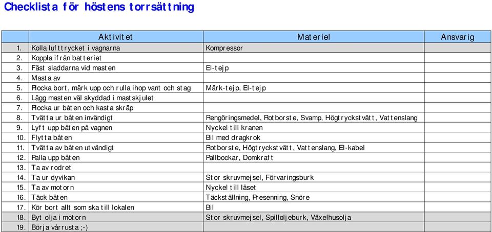 Tvätta ur båten invändigt Rengöringsmedel, Rotborste, Svamp, Högtryckstvätt, Vattenslang 9. Lyft upp båten på vagnen Nyckel till kranen 10. Flytta båten Bil med dragkrok 11.