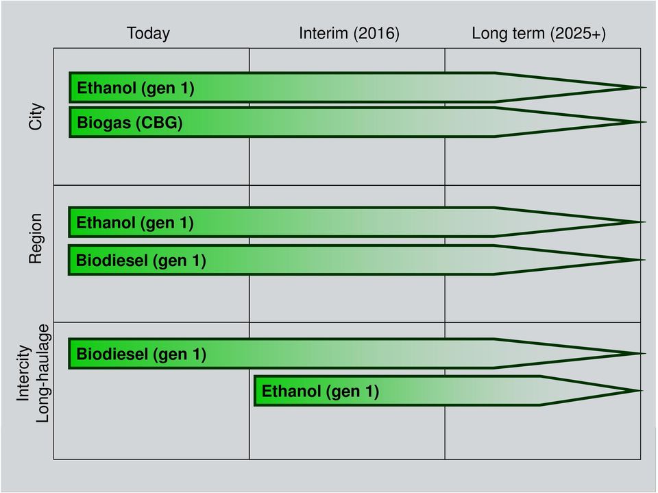 Ethanol (gen 1) Biodiesel (gen 1)