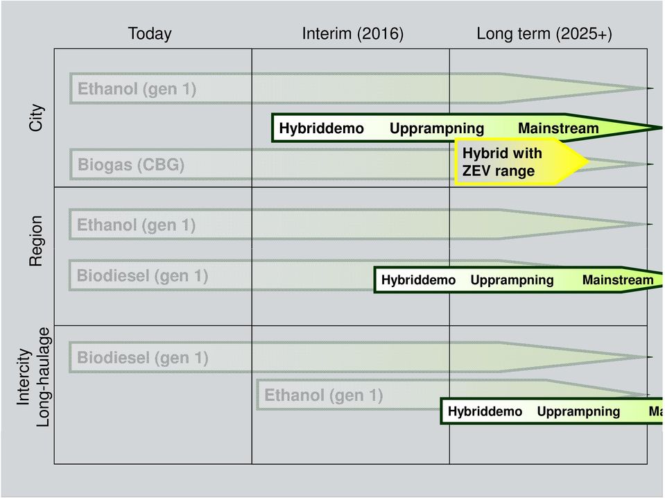 Ethanol (gen 1) Biodiesel (gen 1) Hybriddemo Upprampning Mainstream