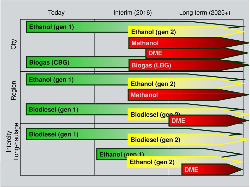 (gen 2) Methanol Intercity Long-haulage Biodiesel (gen 1) Biodiesel (gen