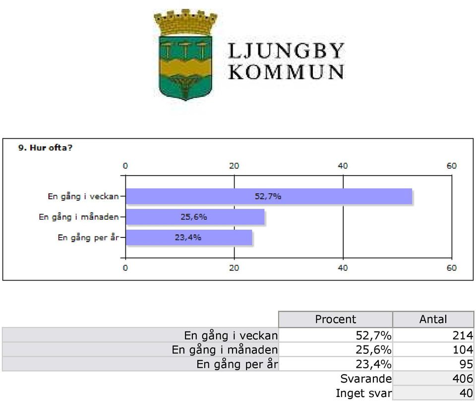 104 En gång per år 23,4%