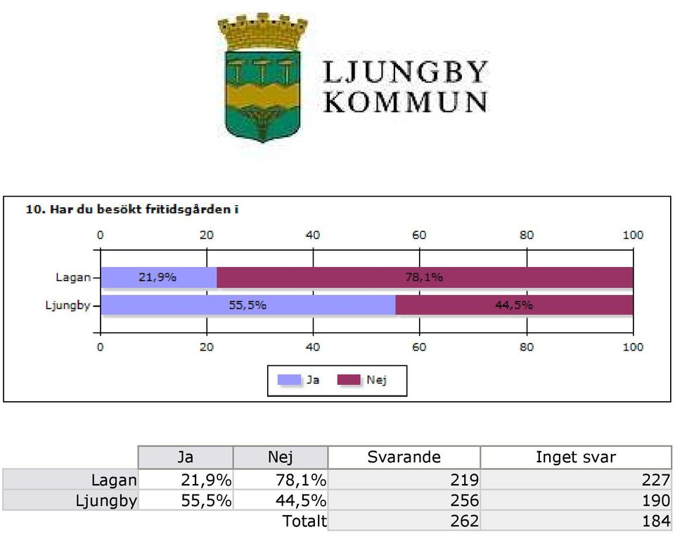 227 Ljungby 55,5%